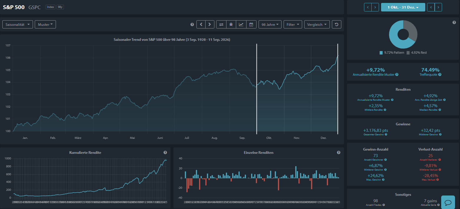 Saisonaler S&P-500-Chart über 98 Jahre zeigt Kursanstieg ab Oktober bis Jahresende in 73 von 98 Jahren