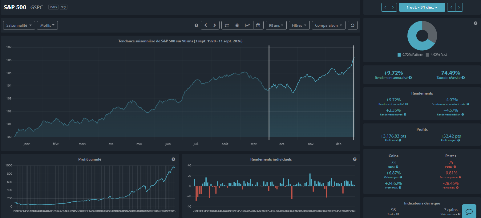 Un graphique de la saisonnalité du S&P 500 portant sur 98 ans montre que les cours ont progressé d'octobre jusqu'à la fin de l'année lors de 73 de ces 98 années.