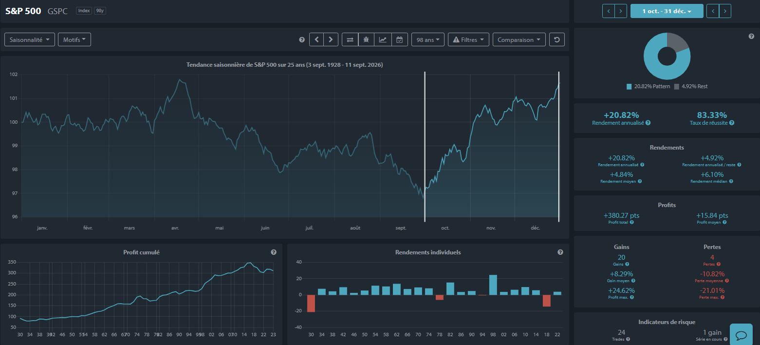 L'analyse de la saisonnalité S&P 500 sur les 25 années d'élections de mi-mandat aux États-Unis fait apparaître 20 années de gains, avec une hausse moyenne de 8 % à partir du mois d'octobre