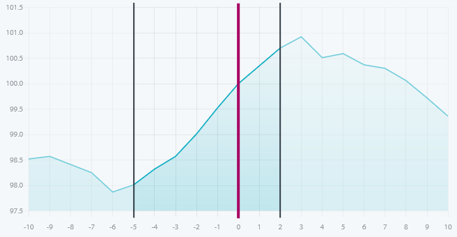 Liniendiagramm: mittlerer Verlauf des S&P 500 zehn Handelstage vor und nach den US-Midterm-Wahlen von 1934 bis 2022. Die Kurse steigen ab sechs Tagen vor dem Wahltag und erreichen drei Tage danach den Höhepunkt.