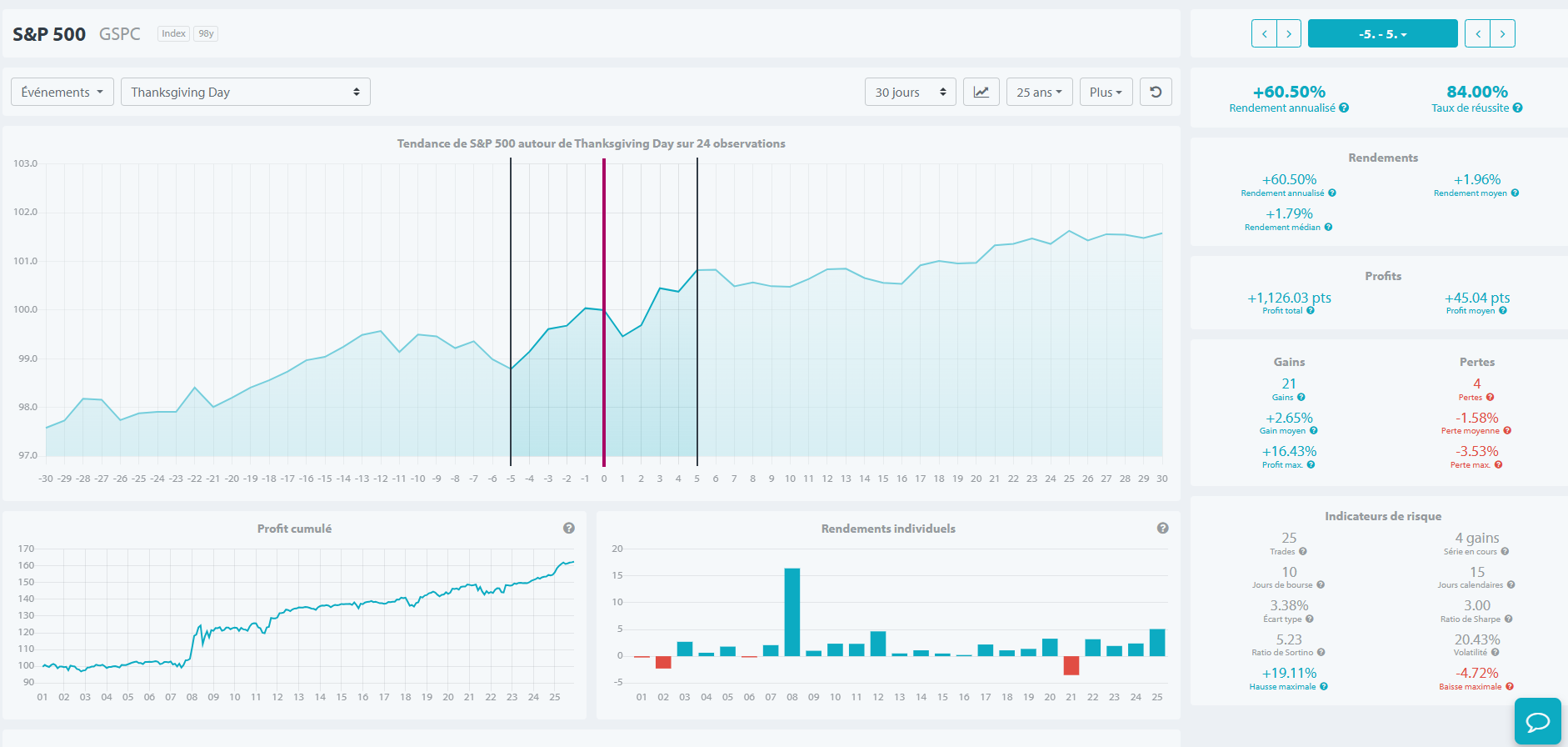 Graphique Seasonax du S&P 500 autour de Thanksgiving : 21 gagnants et 4 perdants en 25 ans
