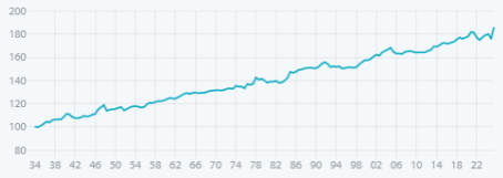 Liniendiagramm: Kapitalertragskurve des S&P 500 bei den Midterms-Events von 1934 bis 2022. Die Kurve steigt gleichmäßig von links unten nach rechts oben.