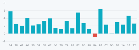 Balkendiagramm: Ertrag des S&P 500 in Prozent von fünf Tagen vor bis zwei Tage nach den Midterms in den 23 Wahljahren von 1934 bis 2022. Nur 1994 zeigt einen Verlust.