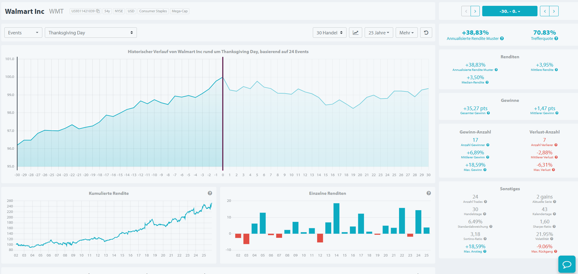 Seasonax-Chart Walmart in den 30 Handelstagen vor Thanksgiving: 17 Gewinner und 7 Verlierer