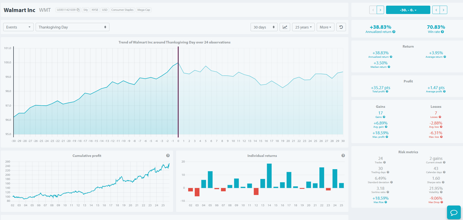 Seasonax Chart: Walmart in the 30 Trading Days Leading Up to Thanksgiving 17 Winners and 7 Losers
